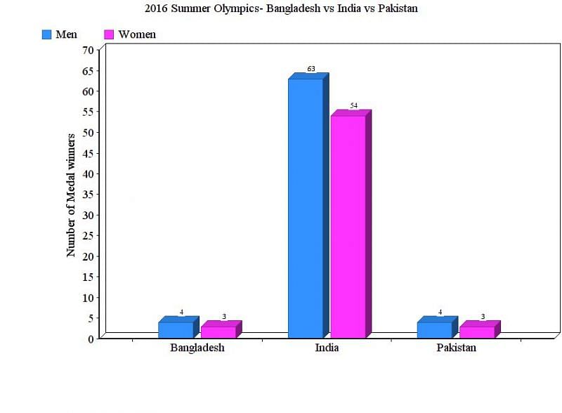 2016 Summer Olympics- Bangladesh vs India vs Pakistan