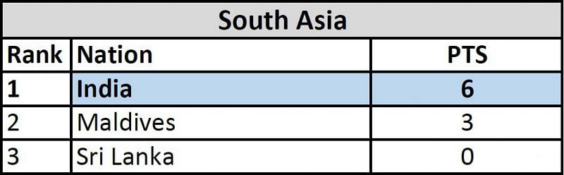 E:\G Drive\ILG\eSFI\AsianGames_Jakarta_2018\PES\Regional Qualifiers\PES_SAQualifier_Result.PNG