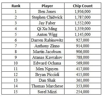 The Chip Count for the 15 final players