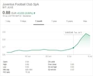 Juventus stock price graph