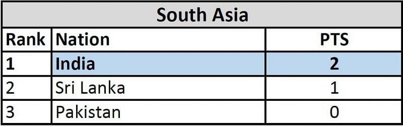 E:\G Drive\ILG\eSFI\AsianGames_Jakarta_2018\Hearthstone\HearthStone_SAQualifier_Result.PNG