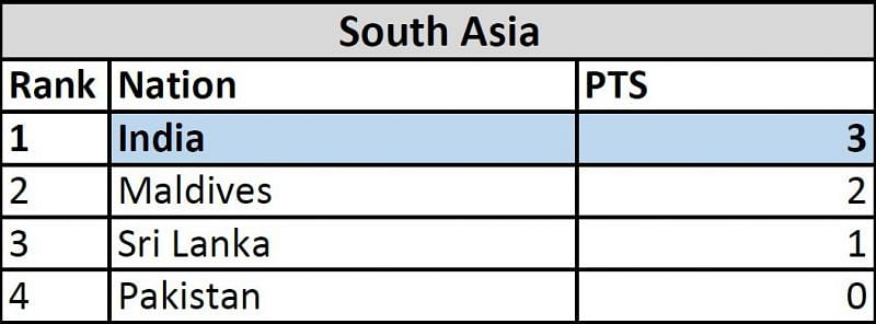 E:\G Drive\ILG\eSFI\AsianGames_Jakarta_2018\Clash Royale\RegionalQualifiers_CR\CR_SAQualifier_Result.PNG