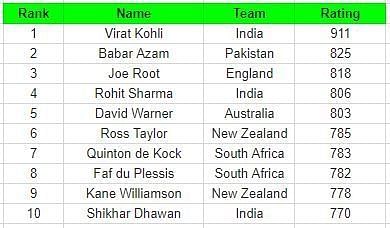 ICC ODI batsmen&#039;s rankings