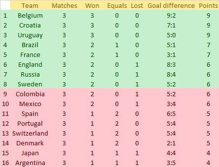 World Cup 2018 Standings Remain The