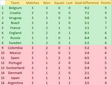 World Cup 2018 standings remain the same after group stage and after the 1/8 finals