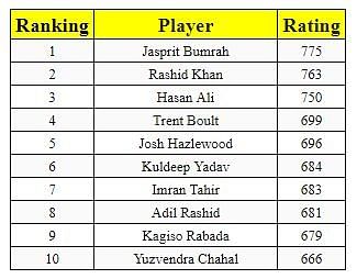 Latest ODI Ranking for bowlers