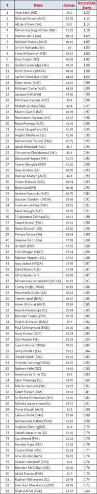 Batting Averages and Normalized Scores