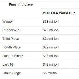 Champions France received $38 million for winning the World Cup while runners-up Croatia received $28 million for their effort