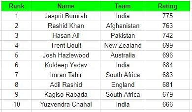ICC ODI bowler&#039;s rankings