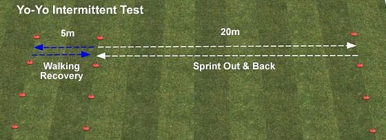 The highly debated Yo-Yo test