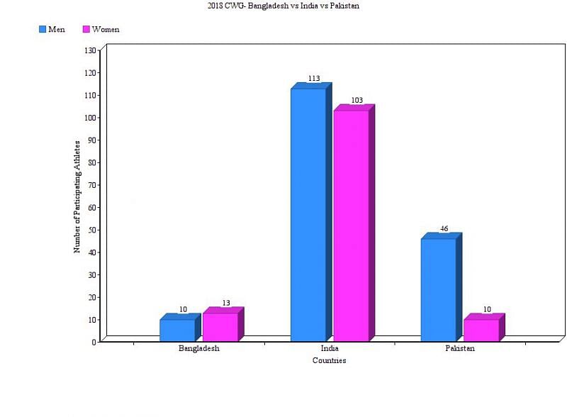 CWG Number of Participating Athletes- Bangladesh vs India vs Pakistan