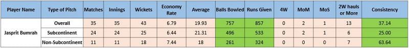 Figures of Jasprit Bumrah in T20 Internationals