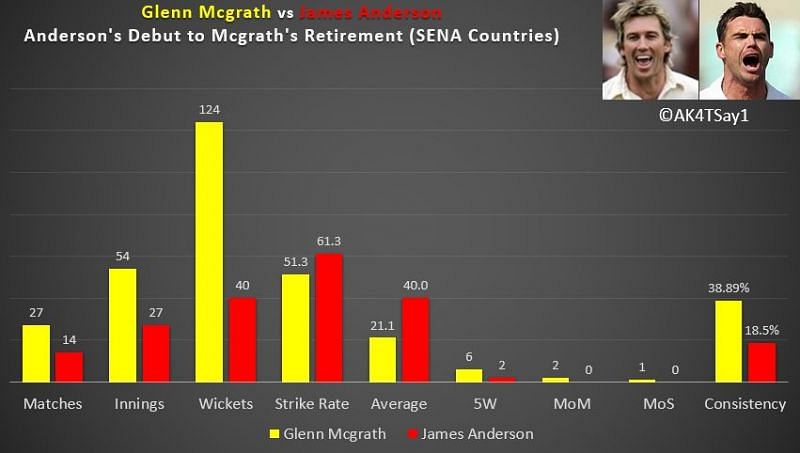 Performance of Glenn Mcgrath and James Anderson playing in same period