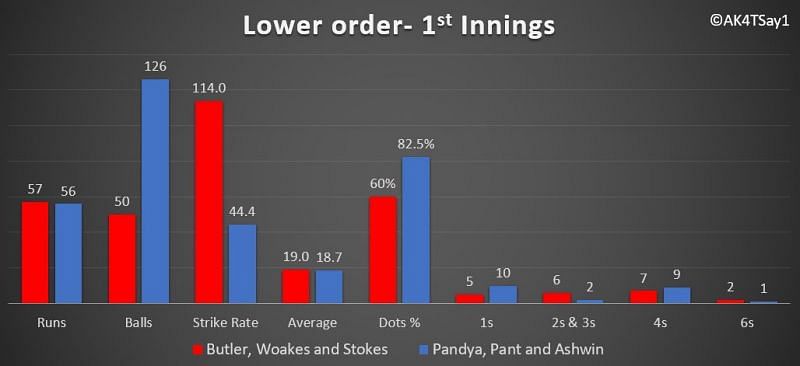 Middle order&#039;s 1st Innings performances- England vs India, 3rd test match