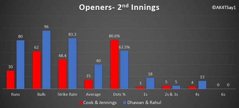 Openers performances- England vs India, 3rd test match