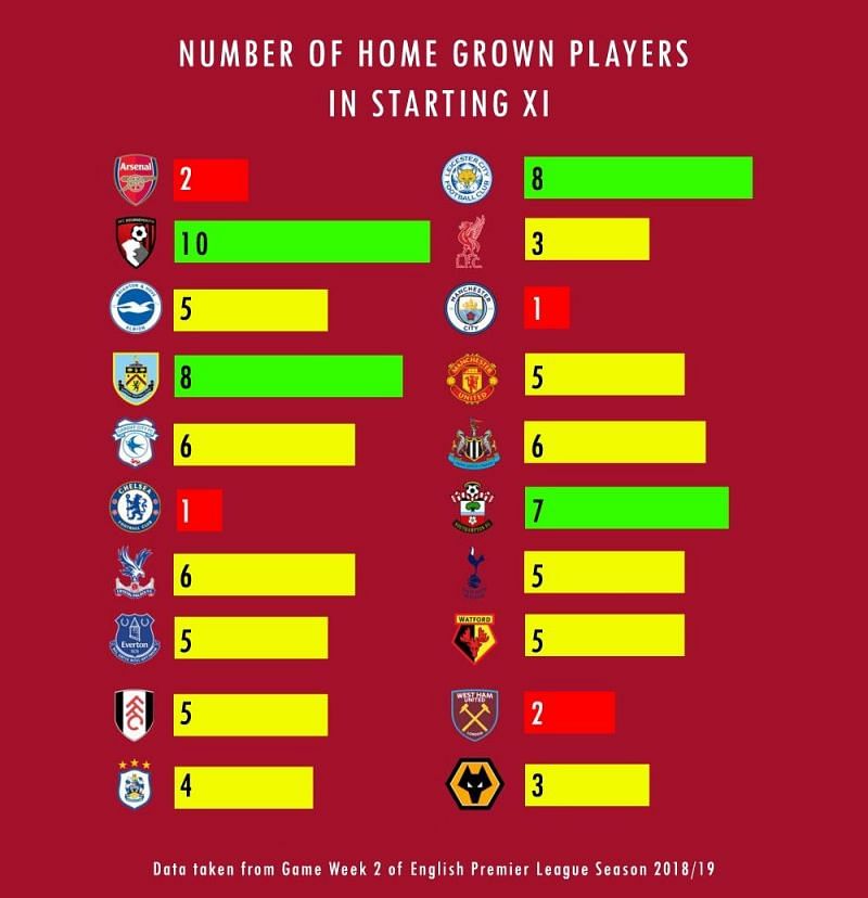 Home Grown Players Rule in Premier League. Stats and reality