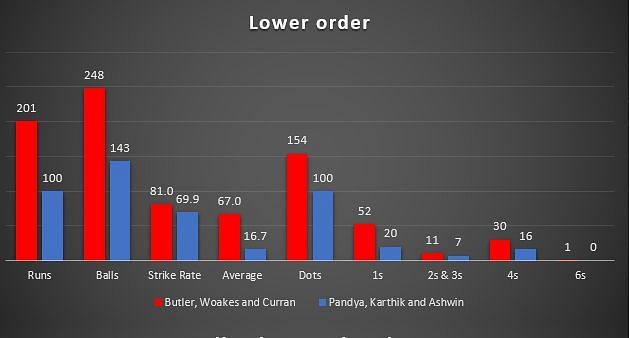England Lower order vs Indian Lower order- Entire Match