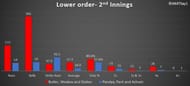 Lower order's 1st Innings performances- England vs India, 3rd test match