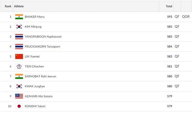 Manu Bhaker broke the Asian Games qualification record in the Women&#039;s 25m Pistol category. (Photo: Screengrab)