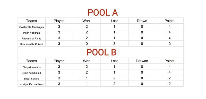 Points Table of Pool A and Pool B after the group stage matches.