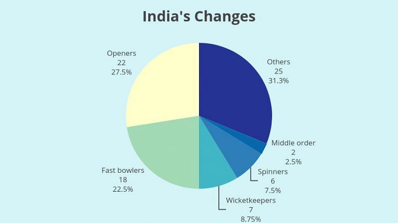 India has carried out as many as 22 changes within the two opening spots