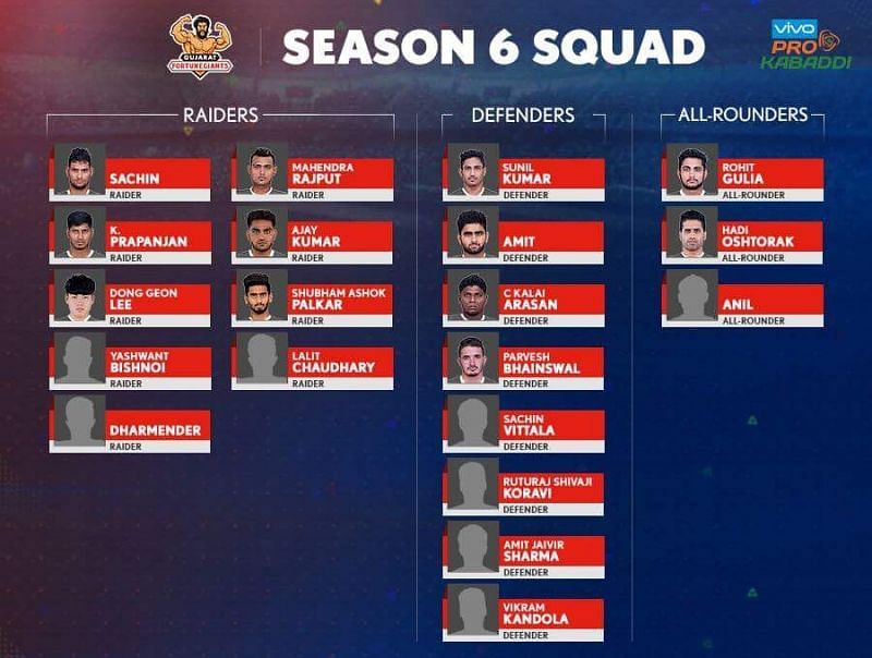 Gujarat Fortune Giants&#039; squad for Pro Kabaddi Season 6.