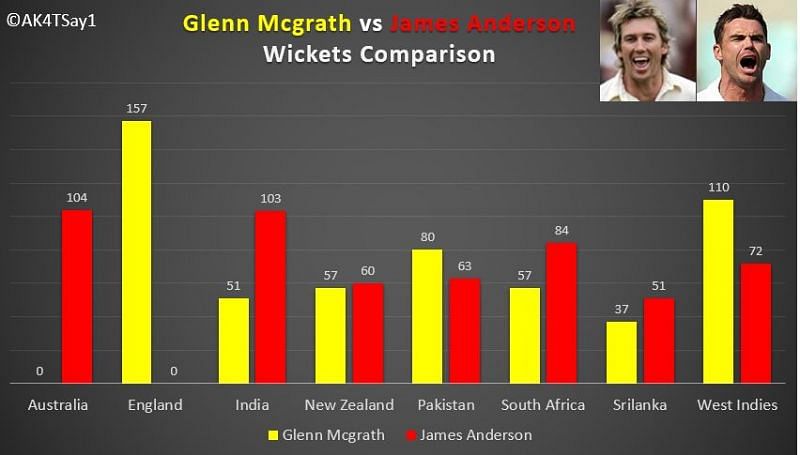 Performance of Glenn Mcgrath and James Anderson