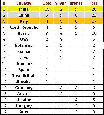 Medal Tally at the Junior Shooting World Cup
