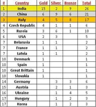 Medal Tally at the Junior Shooting World Cup