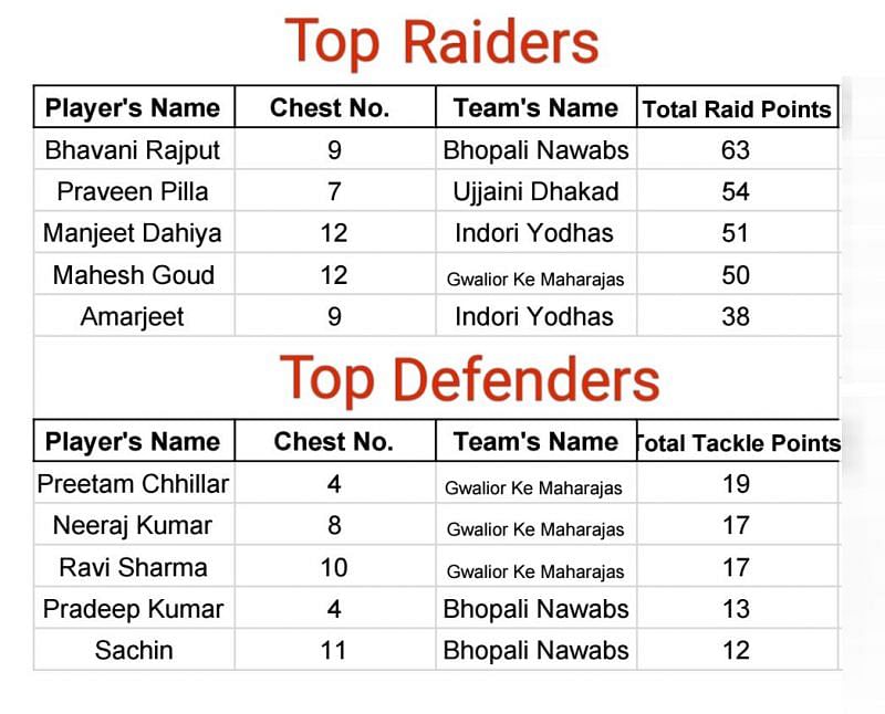 Stats from the Madhya Pradesh Kabaddi League 2018.