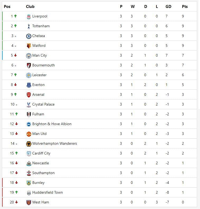 Premier League: Quick Recap of All Matches from Gameweek 3