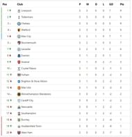EPL Table Gameweek 3