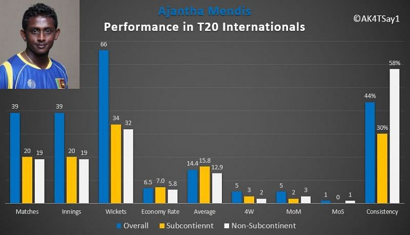 Imran Tahir&#039;s performance in T20 Internationals