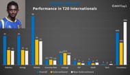Imran Tahir's performance in T20 Internationals