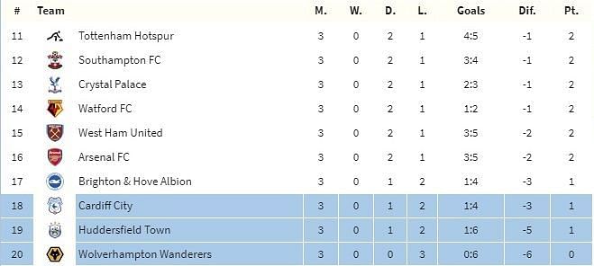 Final Premier League Standings Of The