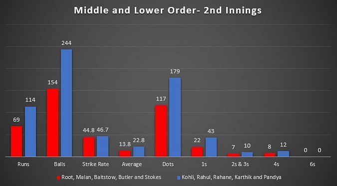 England Middle and Lower order vs Indian Middle and Lower order- 1st Innings