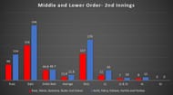 England Middle and Lower order vs Indian Middle and Lower order- 1st Innings
