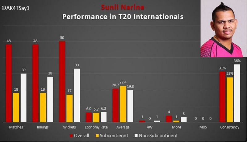 Umar Guls performance in T20 Internationals