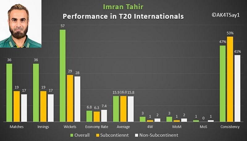 Sunil Narine&#039;s performance in T20 Internationals