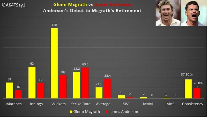 Glenn Mcgrath and James Anderson in Ashes