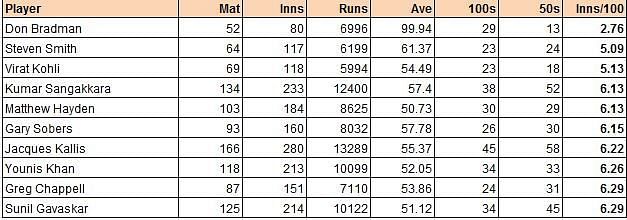 Inns/100 for Batsmen with more than 23 test hundreds (Only top 10 selected)