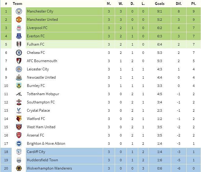 Premier League 2018/19 Predicting how the table will look at the end