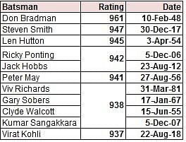 All time Best-Ever ICC Ratings