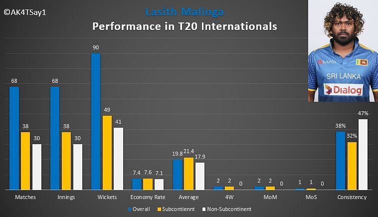 lasith Malinga&#039;s performance in T20 Internationals