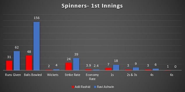 England openers vs Indian openers- 1st Innings