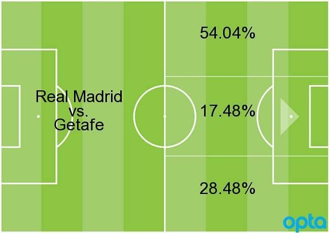 Madrid&#039;s attack pattern against Getafe