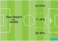 Madrid's attack pattern against Getafe