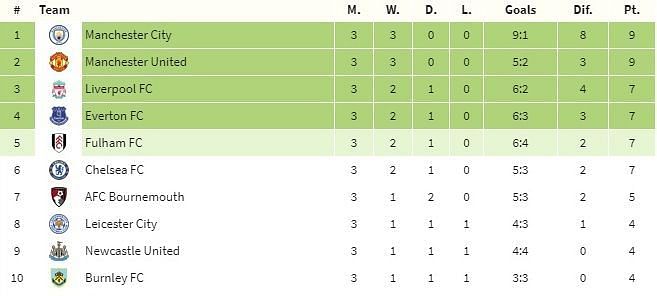 Premier League table: Live EPL 2018-19 standings, fixtures