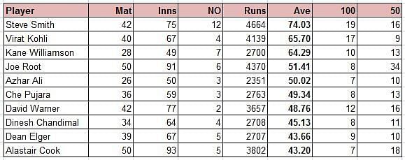 Virat Kohli: Comparison with other batsmen (Dec&#039;14-Aug&#039;18)