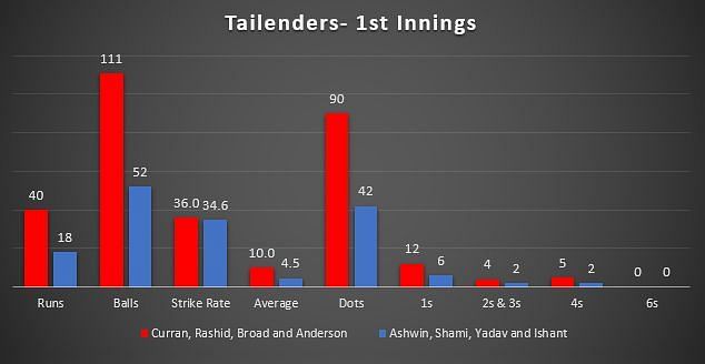 England openers vs Indian openers- 1st Innings